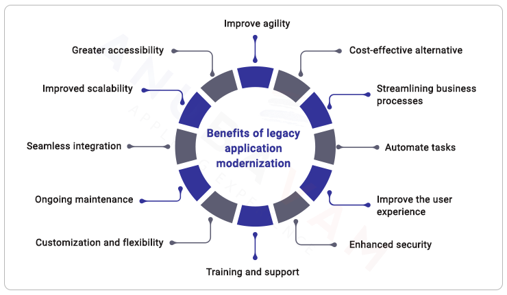 Benefits of modernizing with low-code and no-code platforms