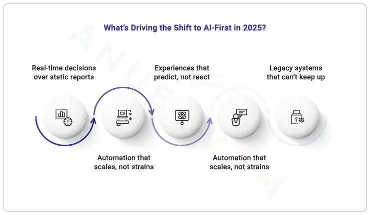 AI Digital Transformation