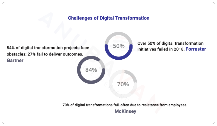 Challenges of Digital Transformation in Business