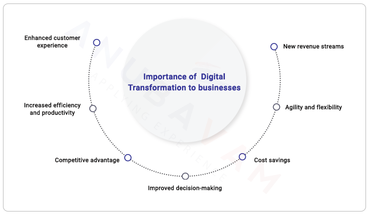 importance of Digital Transformation in Business