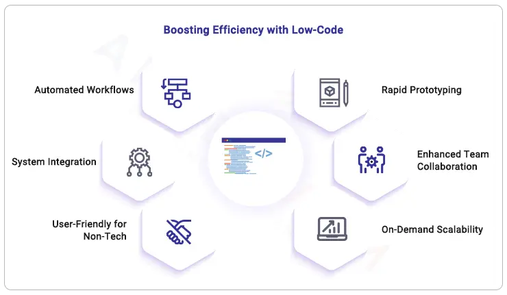 boosting-efficiency-with-Low-Code Platforms
