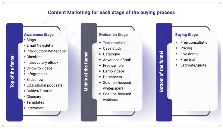 content marketing for each stage of buyer funnel