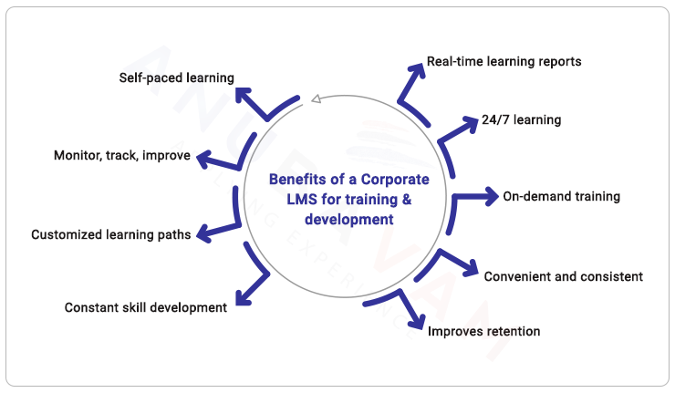 Benefits of a Corporate LMS for employee training and development