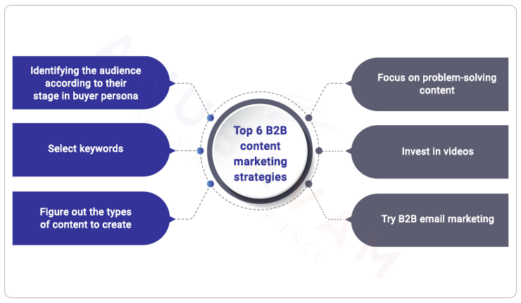B2B content marketing strategies