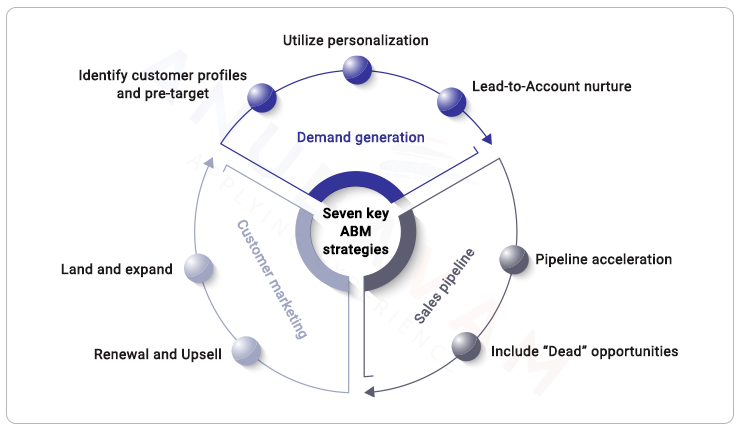 account based marketing strategies