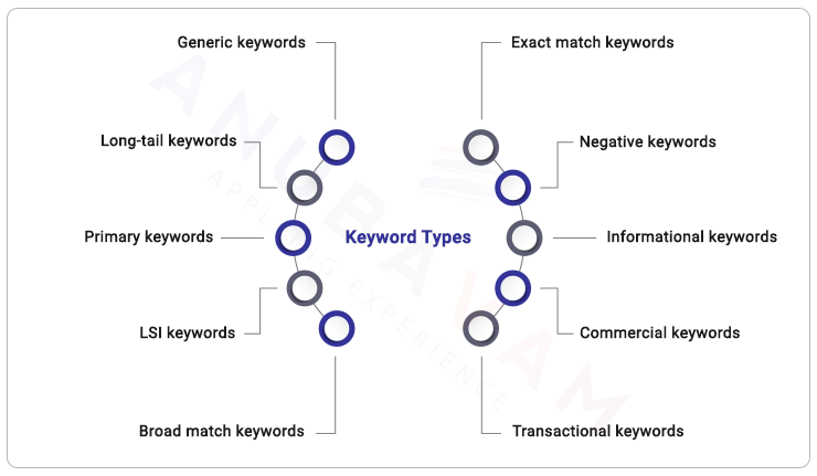 keyword research for content marketing